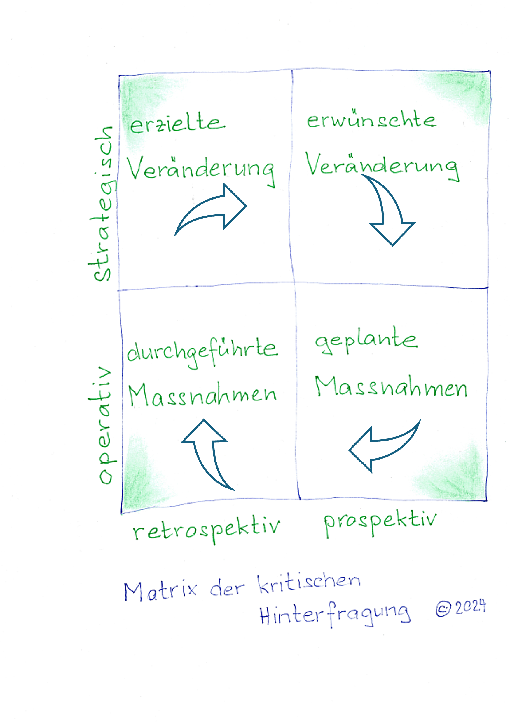 Matrix der kritischen Hinterfragung